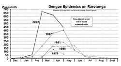 Dengue Epidemics on Rarotonga (Click for larger version)
