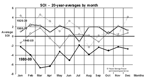 SOI 20 Year Average by Month (Click to Enlarge)