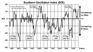 Southern Oscillation Index (SOI) (Click to Enlarge)