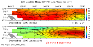 TAO Monthly Mean SST and Winds - El Nino Conditions (Click to Enlarge)