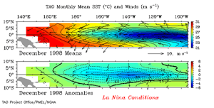 TAO Monthly Means SST - La Nina Conditions - Click to Enlarge